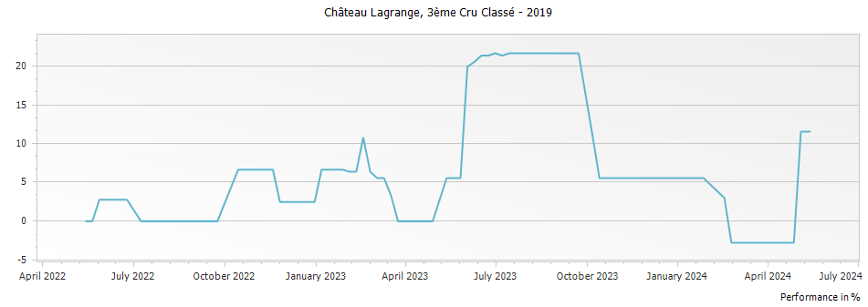 Graph for Chateau Lagrange Saint-Julien – 2019