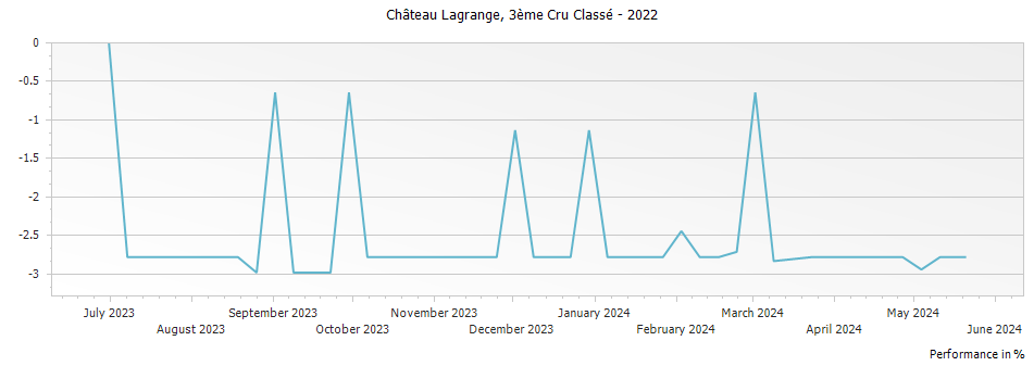 Graph for Chateau Lagrange Saint-Julien – 2022