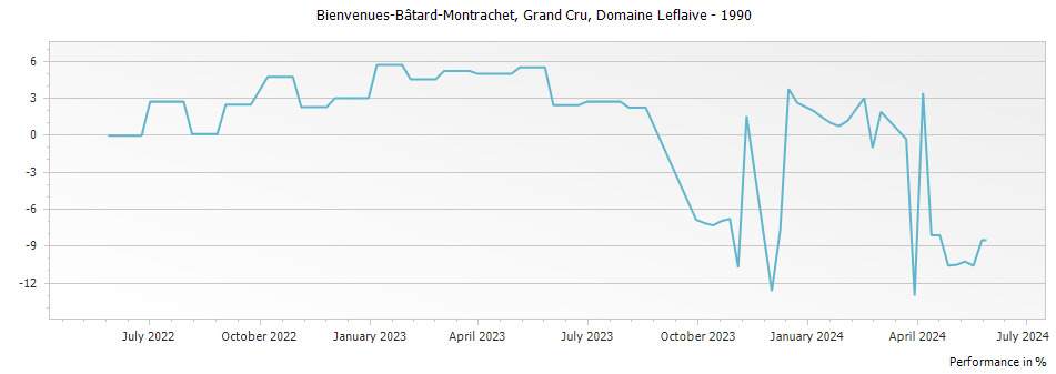 Graph for Domaine Leflaive Bienvenues-Batard-Montrachet Grand Cru – 1990