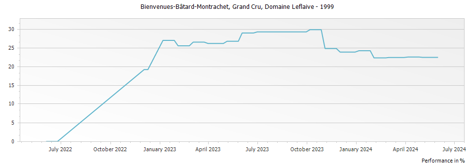 Graph for Domaine Leflaive Bienvenues-Batard-Montrachet Grand Cru – 1999