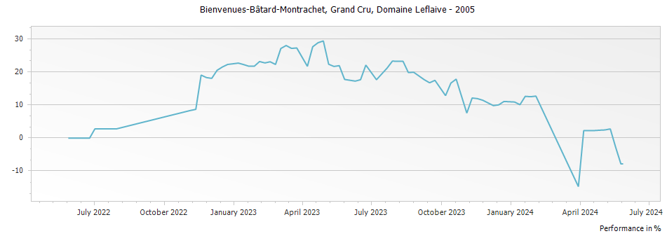Graph for Domaine Leflaive Bienvenues-Batard-Montrachet Grand Cru – 2005