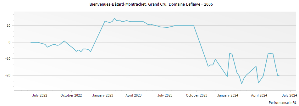 Graph for Domaine Leflaive Bienvenues-Batard-Montrachet Grand Cru – 2006