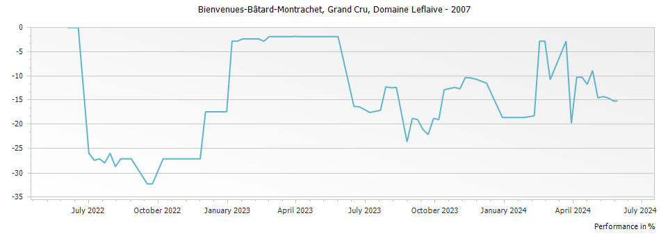 Graph for Domaine Leflaive Bienvenues-Batard-Montrachet Grand Cru – 2007