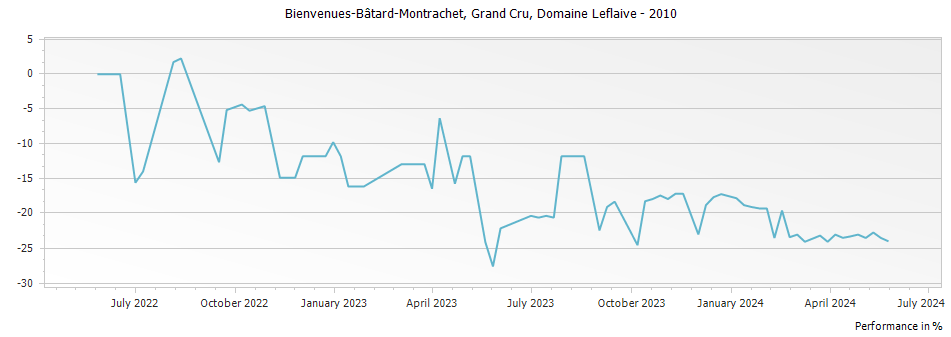 Graph for Domaine Leflaive Bienvenues-Batard-Montrachet Grand Cru – 2010