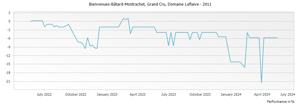 Graph for Domaine Leflaive Bienvenues-Batard-Montrachet Grand Cru – 2011