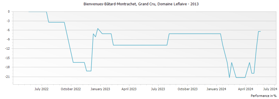 Graph for Domaine Leflaive Bienvenues-Batard-Montrachet Grand Cru – 2013