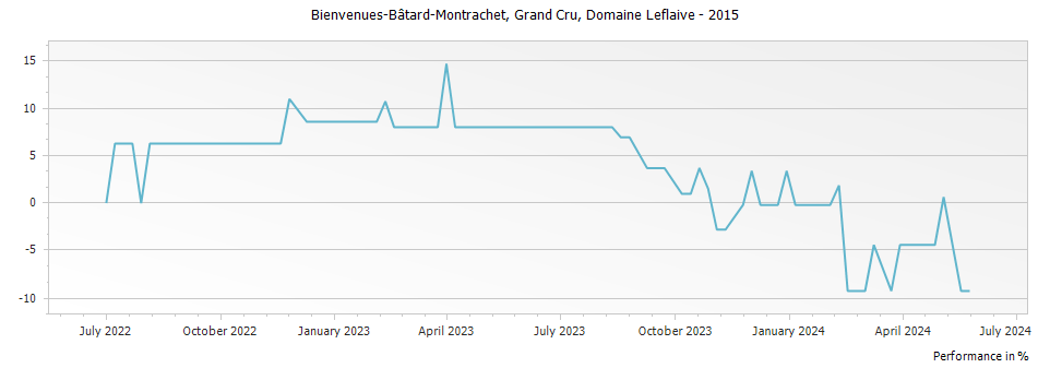 Graph for Domaine Leflaive Bienvenues-Batard-Montrachet Grand Cru – 2015