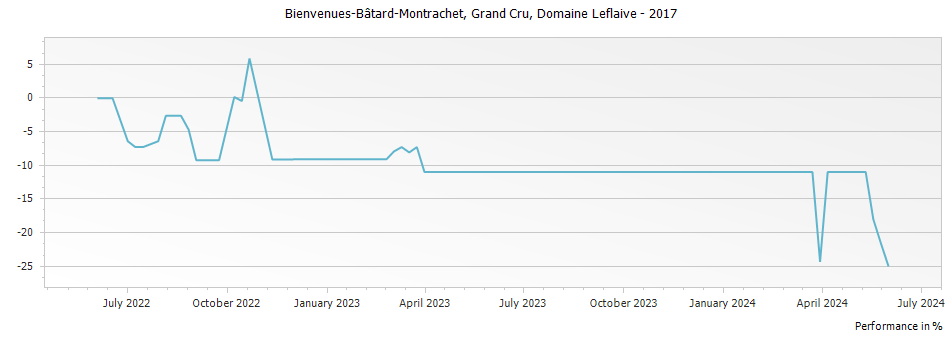 Graph for Domaine Leflaive Bienvenues-Batard-Montrachet Grand Cru – 2017