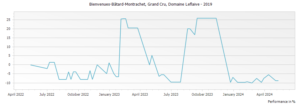 Graph for Domaine Leflaive Bienvenues-Batard-Montrachet Grand Cru – 2019
