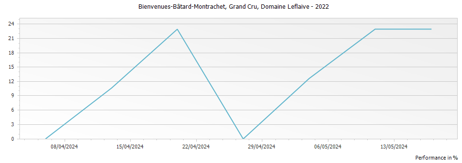 Graph for Domaine Leflaive Bienvenues-Batard-Montrachet Grand Cru – 2022