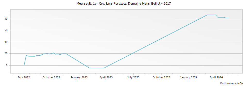 Graph for Domaine Henri Boillot Meursault Lers Poruzots Premier Cru – 2017