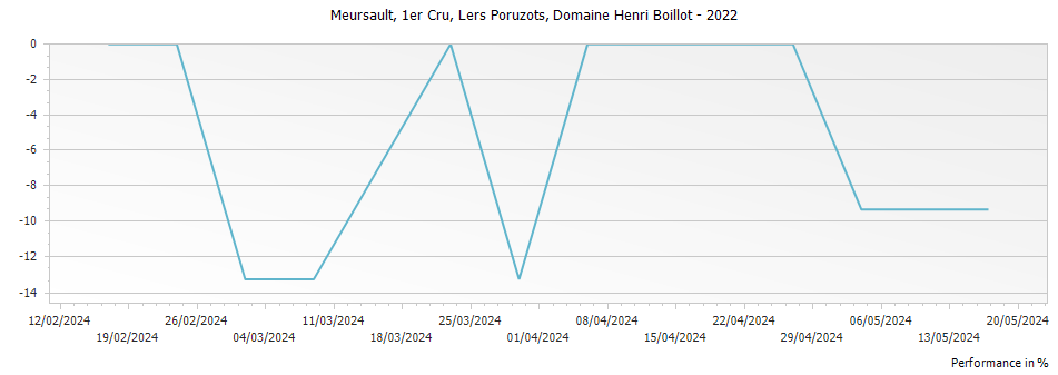Graph for Domaine Henri Boillot Meursault Lers Poruzots Premier Cru – 2022
