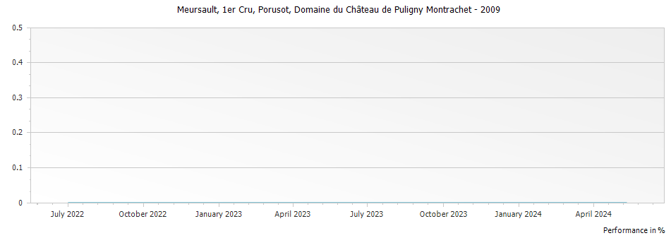 Graph for Domaine du Chateau de Puligny-Montrachet Meursault Porusot Premier Cru – 2009