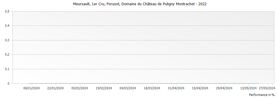 Graph for Domaine du Chateau de Puligny-Montrachet Meursault Porusot Premier Cru – 2022