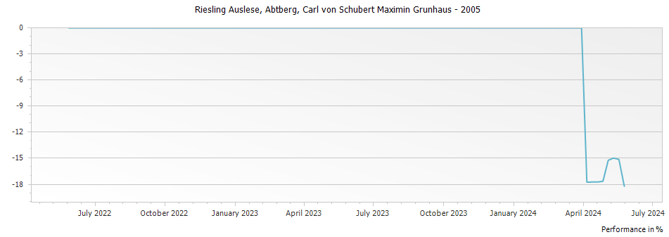 Graph for Carl von Schubert Maximin Grunhaus Abtberg Riesling Auslese – 2005