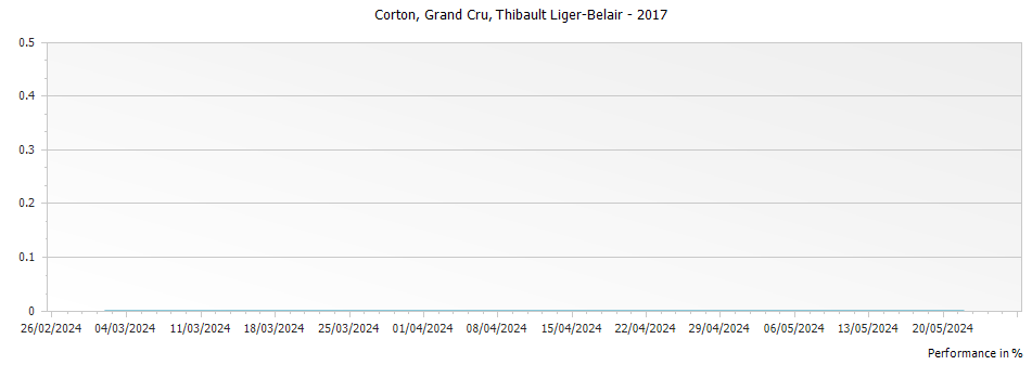 Graph for Thibault Liger-Belair Corton Grand Cru – 2017