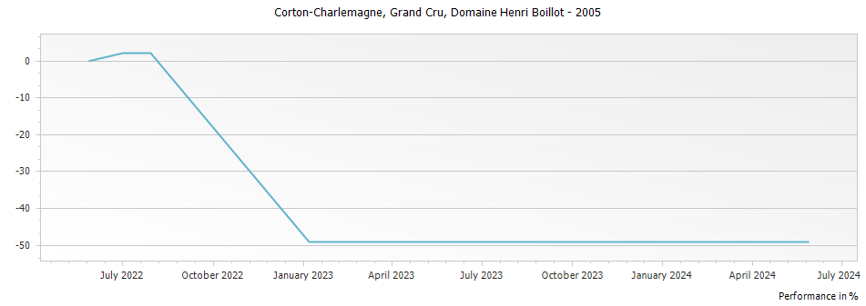 Graph for Domaine Henri Boillot Corton-Charlemagne Grand Cru – 2005