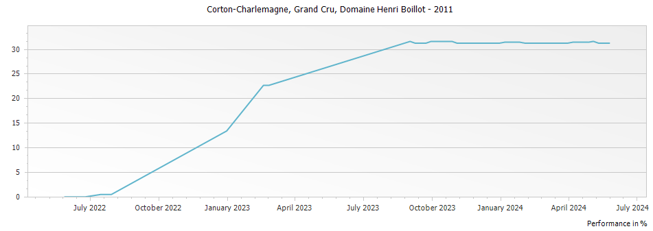 Graph for Domaine Henri Boillot Corton-Charlemagne Grand Cru – 2011