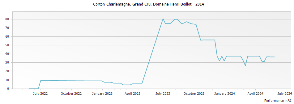 Graph for Domaine Henri Boillot Corton-Charlemagne Grand Cru – 2014