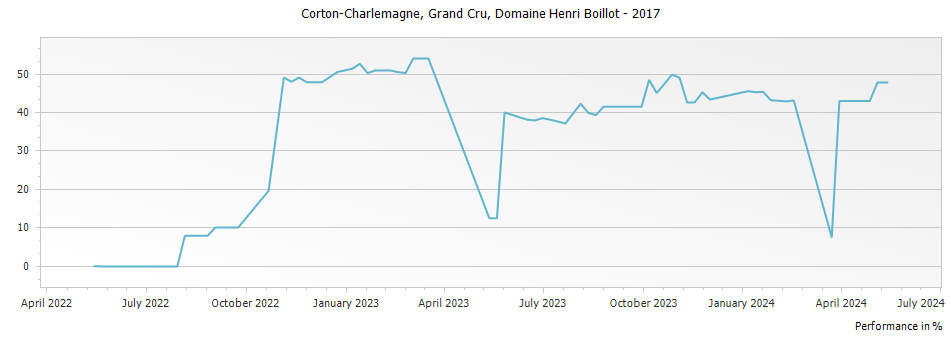 Graph for Domaine Henri Boillot Corton-Charlemagne Grand Cru – 2017