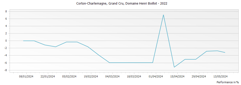 Graph for Domaine Henri Boillot Corton-Charlemagne Grand Cru – 2022