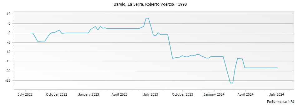 Graph for Roberto Voerzio La Serra Barolo DOCG – 1998