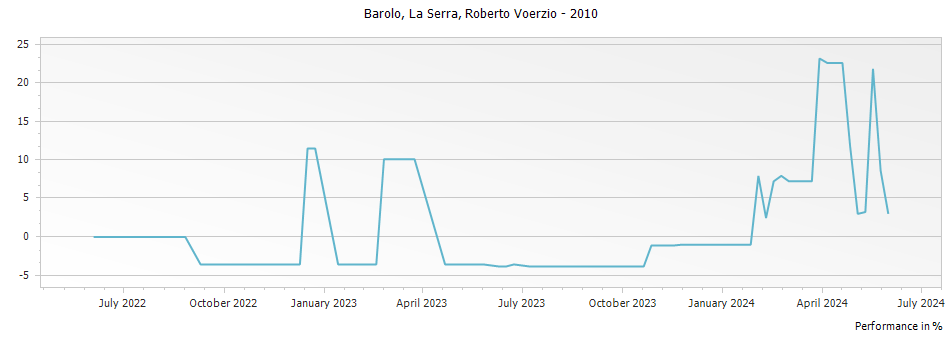 Graph for Roberto Voerzio La Serra Barolo DOCG – 2010
