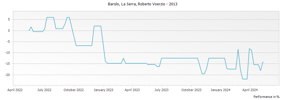 Graph for Roberto Voerzio La Serra Barolo DOCG – 2013