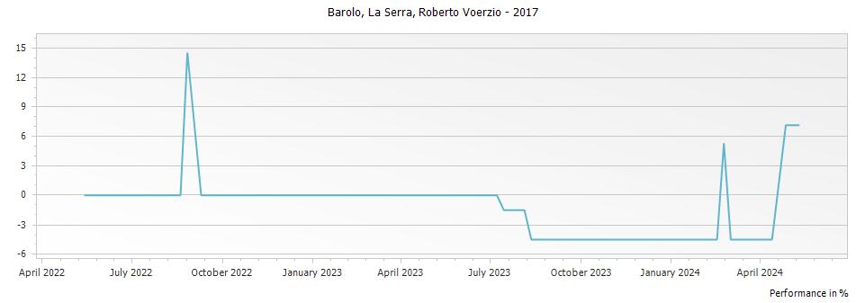 Graph for Roberto Voerzio La Serra Barolo DOCG – 2017