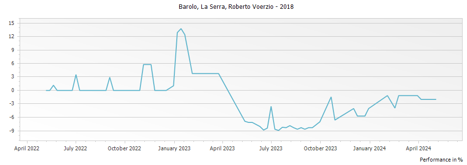 Graph for Roberto Voerzio La Serra Barolo DOCG – 2018