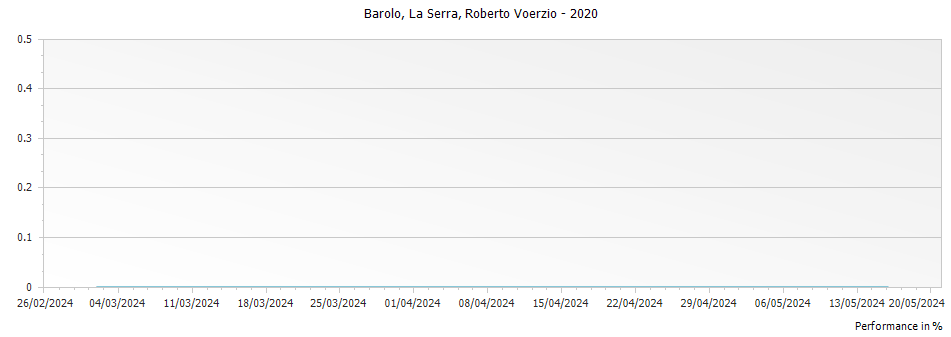 Graph for Roberto Voerzio La Serra Barolo DOCG – 2020