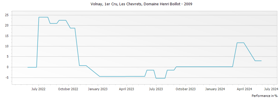 Graph for Domaine Henri Boillot Volnay Les Chevrets Premier Cru – 2009