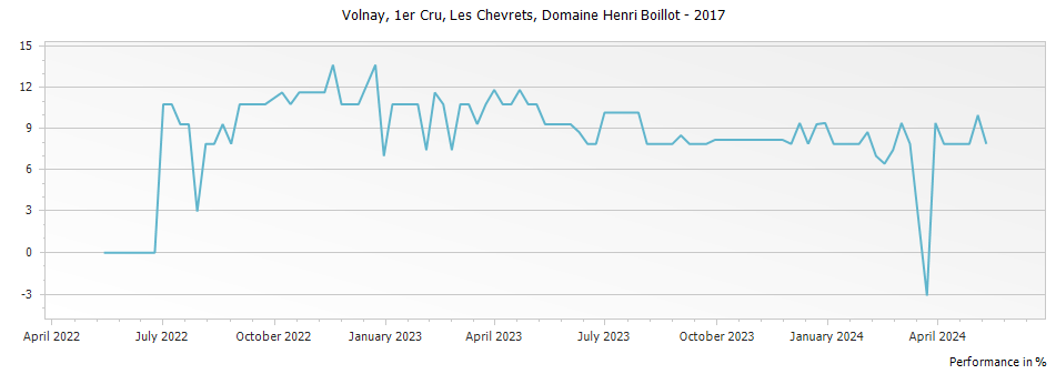 Graph for Domaine Henri Boillot Volnay Les Chevrets Premier Cru – 2017