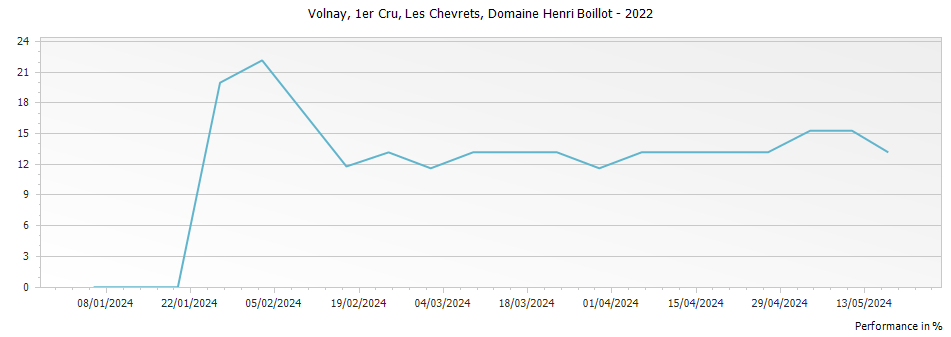 Graph for Domaine Henri Boillot Volnay Les Chevrets Premier Cru – 2022