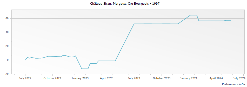 Graph for Chateau Siran Margaux – 1997