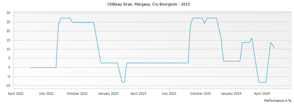 Graph for Chateau Siran Margaux – 2015