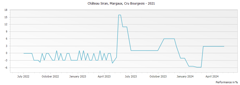 Graph for Chateau Siran Margaux – 2021