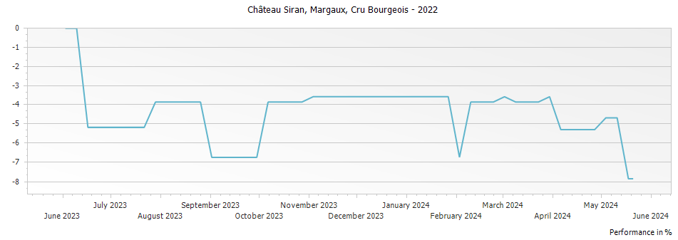 Graph for Chateau Siran Margaux – 2022