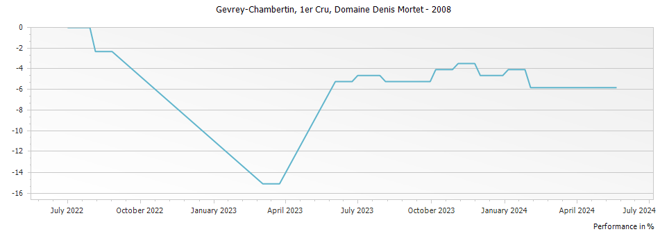 Graph for Domaine Denis Mortet Gevrey Chambertin Premier Cru – 2008