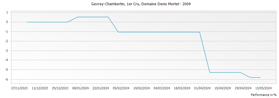 Graph for Domaine Denis Mortet Gevrey Chambertin Premier Cru – 2009