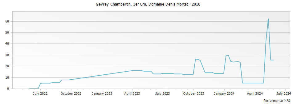 Graph for Domaine Denis Mortet Gevrey Chambertin Premier Cru – 2010