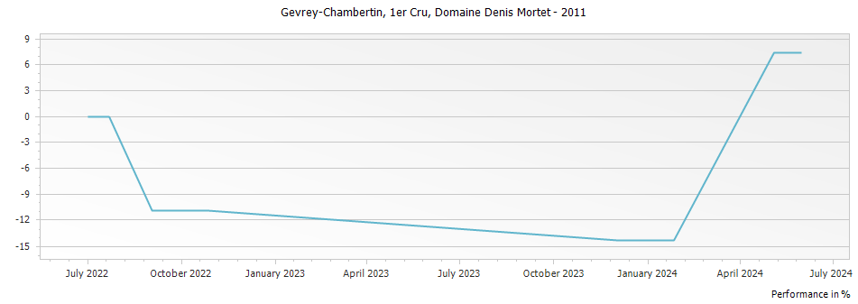 Graph for Domaine Denis Mortet Gevrey Chambertin Premier Cru – 2011