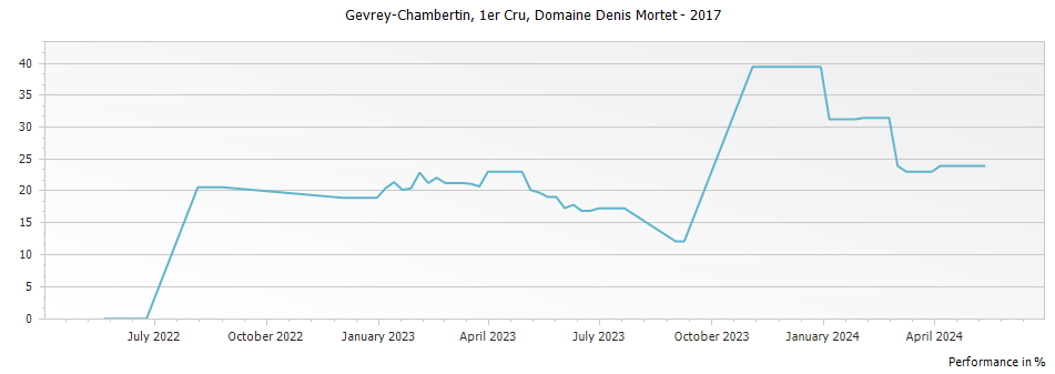 Graph for Domaine Denis Mortet Gevrey Chambertin Premier Cru – 2017