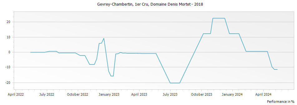 Graph for Domaine Denis Mortet Gevrey Chambertin Premier Cru – 2018