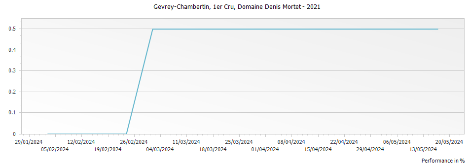 Graph for Domaine Denis Mortet Gevrey Chambertin Premier Cru – 2021