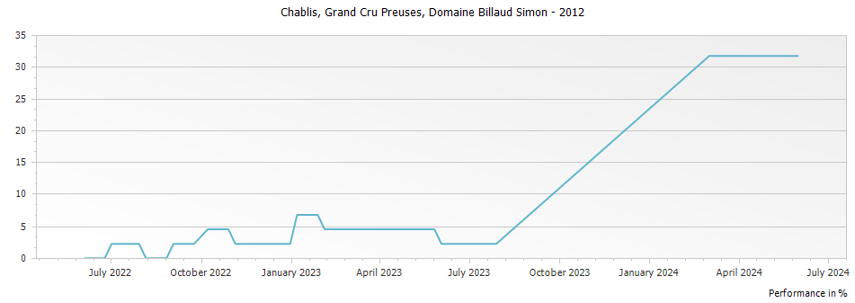 Graph for Domaine Billaud Simon Preuses Chablis Grand Cru – 2012