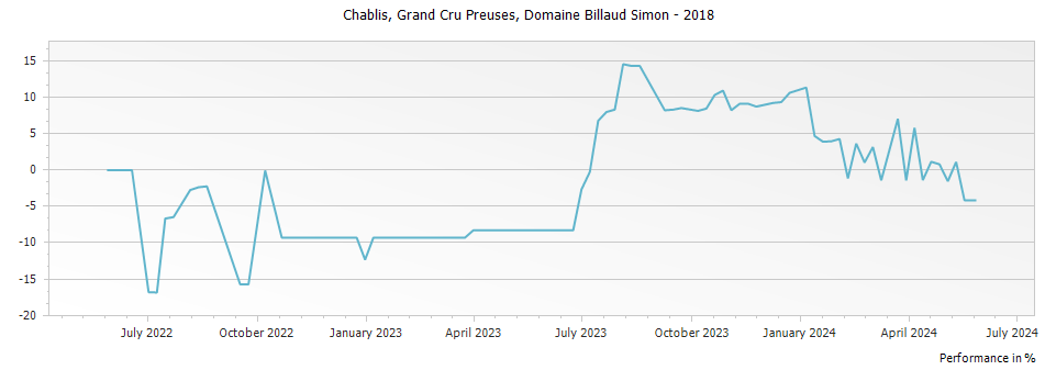 Graph for Domaine Billaud Simon Preuses Chablis Grand Cru – 2018