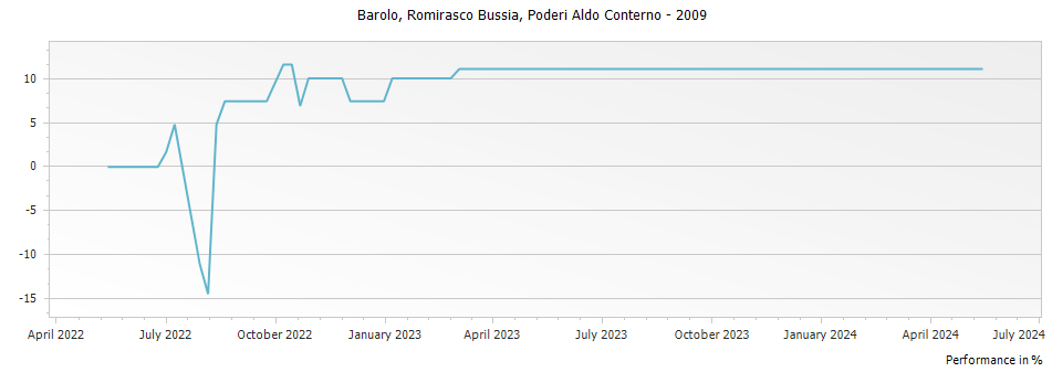 Graph for Poderi Aldo Conterno Romirasco Bussia Barolo – 2009