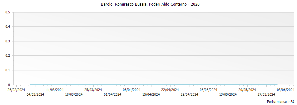 Graph for Poderi Aldo Conterno Romirasco Bussia Barolo – 2020