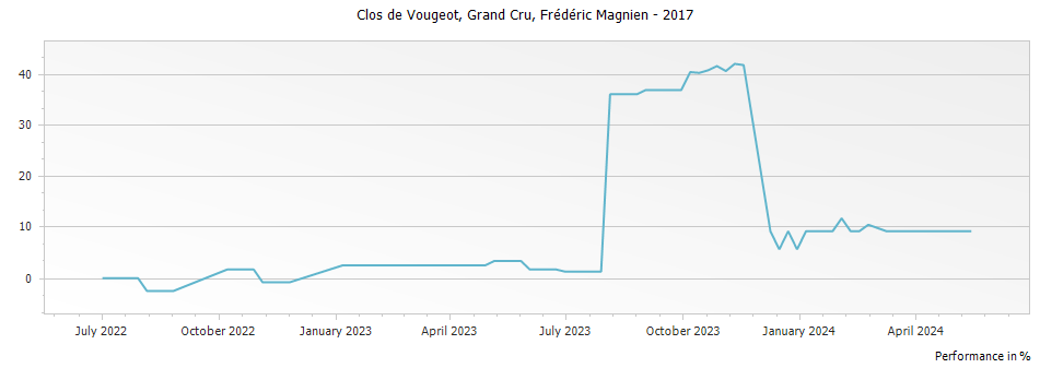 Graph for Frederic Magnien Clos de Vougeot Grand Cru – 2017